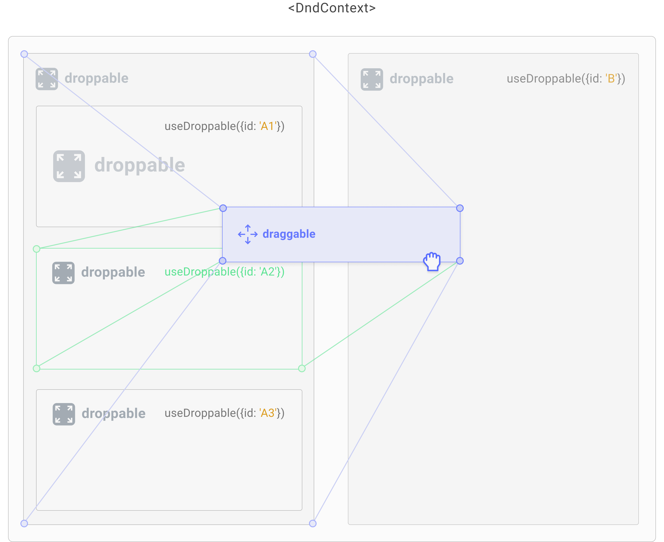 Closest corners is 'A2', as the human eye would expect.