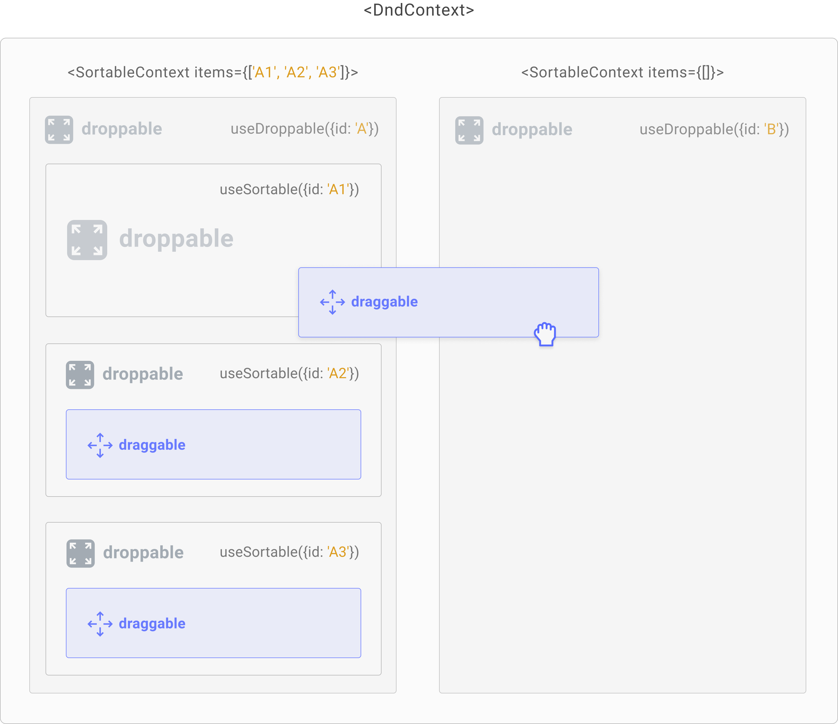 A multiple container sortable list with an empty column
